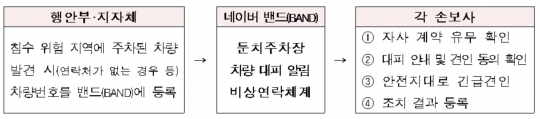 민관 합동 ‘둔치주차장 차량 대피 알림 비상연락체계’. 자료=손해보험협회