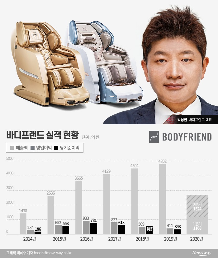 ‘거짓광고 논란’ 바디프랜드의 불안감···IPO 또 물거품? 기사의 사진