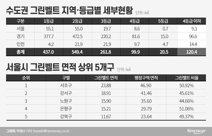 서울시 반대에도 GB해제 하겠다는 당정···유력지 알아보니 기사의 사진