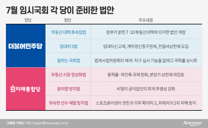 ‘지각 개원’ 21대 국회, 부동산·공수처·청문회 등 숙제 산더미 기사의 사진
