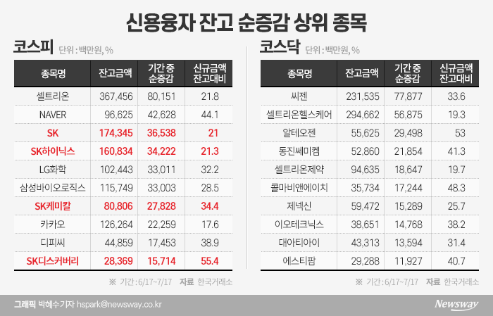 SK바이오팜 효과?···‘빚투’ 무대 된 SK그룹株 기사의 사진