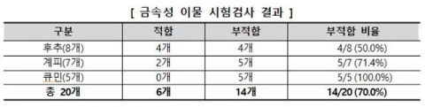 후추·계피·큐민 등에서 기준치 최대 18배 초과 쇳가루 검출