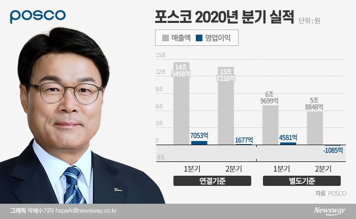 포스코는 2분기 연결 기준 영업이익 1677억원을 기록했지만, 별도 기준으로는 1085억원의 영업손실을 냈다. 포스코 분기 적자는 2000년대 들어 처음이다.