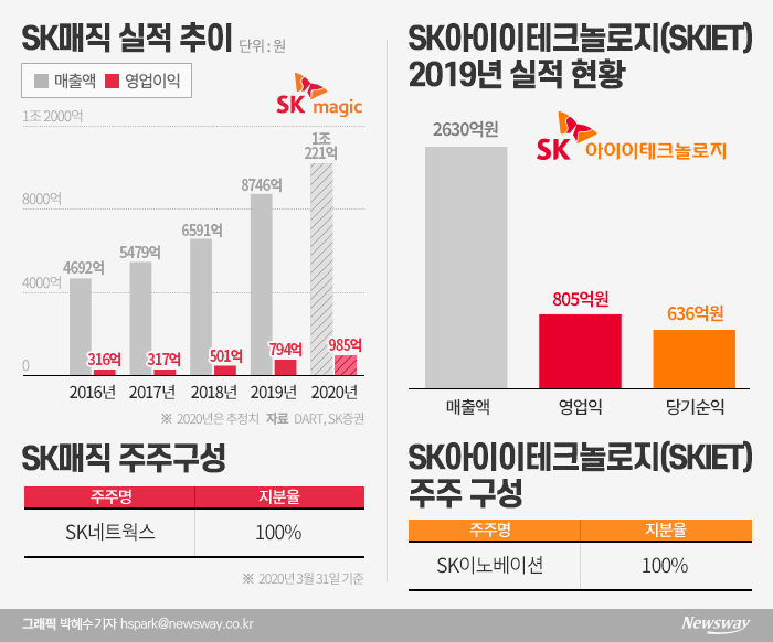 2년 전부터 준비한 SK매직···바이오팜·IET에 밀려 ‘뒷전’ 기사의 사진