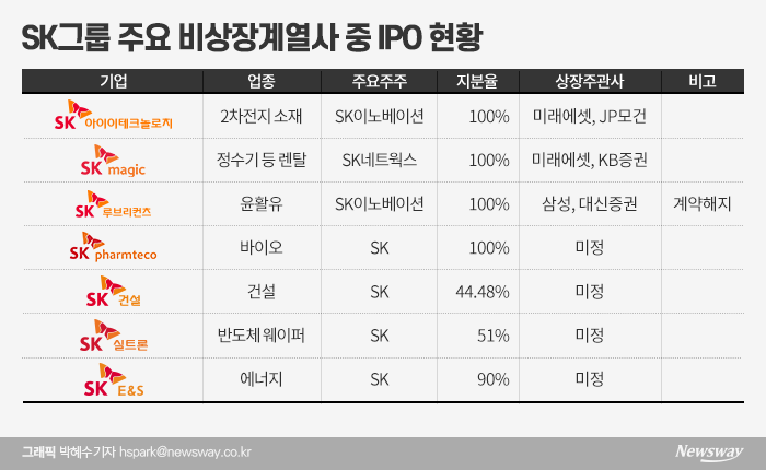 2년 전부터 준비한 SK매직···바이오팜·IET에 밀려 ‘뒷전’ 기사의 사진