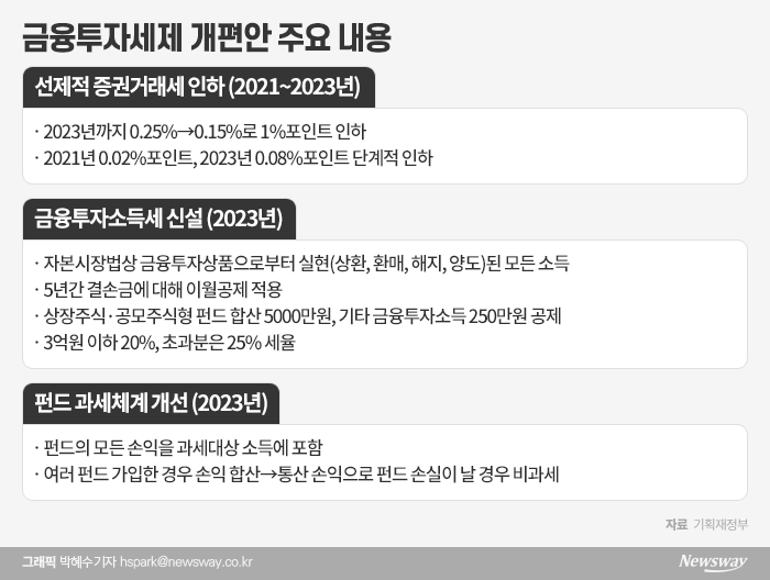 주식 차익 5000만원 넘으면 과세···증권거래세는 인하 기사의 사진