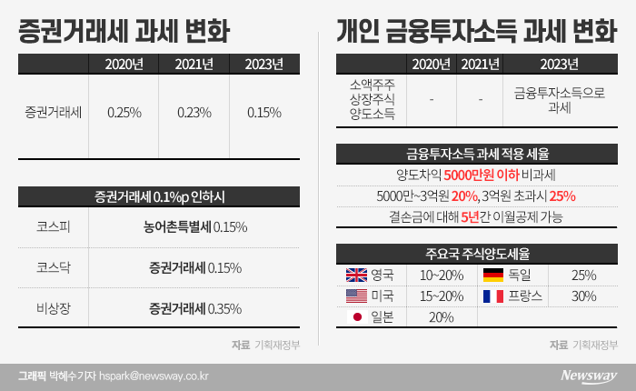 주식 차익 5000만원 넘으면 과세···증권거래세는 인하 기사의 사진