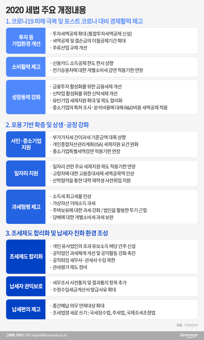 투자촉진·소비확대 총력전···‘과세형평’도 담았다(종합) 기사의 사진