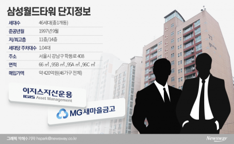 강남아파트 통매입···대출규제 ‘깡그리’ 무시한 이지스자산운용