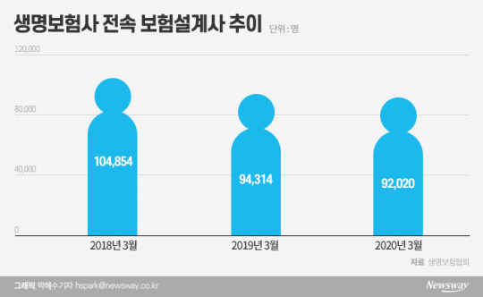 생명보험사 전속 보험설계사 추이. 그래픽=박혜수 기자