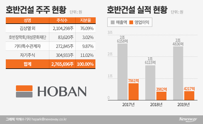 ‘감감 무소식’ 호반건설 IPO···주관사도 철수했다 기사의 사진