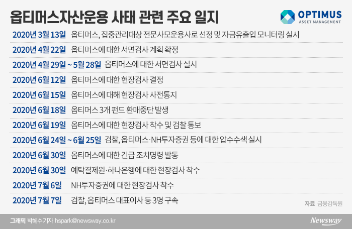 수백억대 옵티머스 펀드 자금, 김재현 대표 개인계좌로 흘렀다 기사의 사진