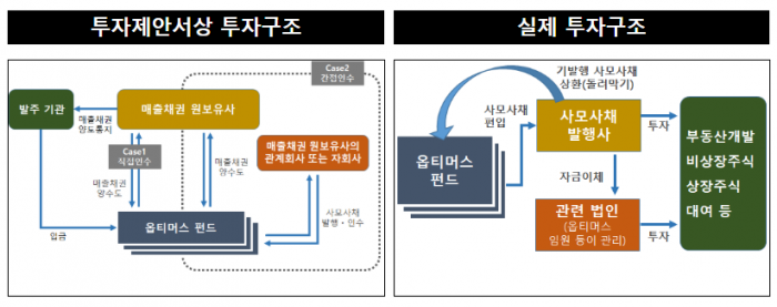 옵티머스는 비상장법인 사모사채 등에 투자했음에도 투자 제안서 상에 ‘공공기관 매출채권’에 직·간접 투자한다고 기재해 투자자를 속여 투자금을 모집했다. 펀드 자금 대부분은 옵티머스 임원 등이 관리하는 기업의 사모사채 편입에 활용됐으며 일부는 ‘돌려막기’에도 남용된 것으로 확인됐다./사진=금융감독원