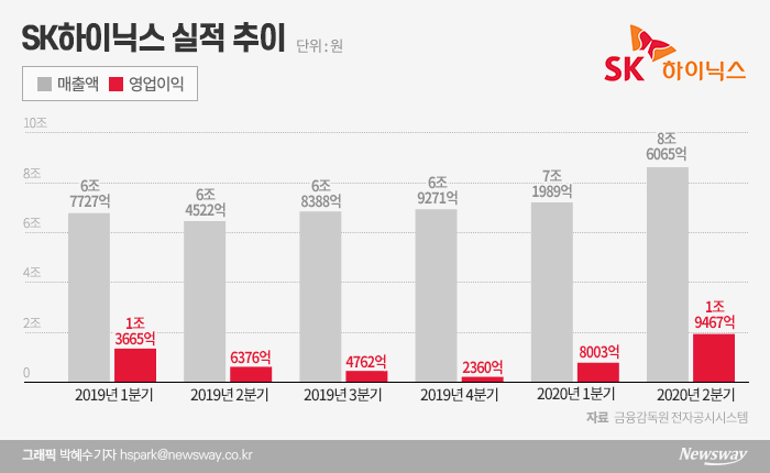 SK하이닉스, 2분기 ‘깜짝실적’···하반기도 성장(종합) 기사의 사진