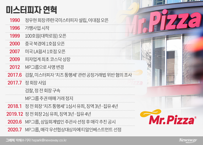 토종 피자집 ‘미스터피자’ 오너 갑질에···결국 30년 만에 매각 기사의 사진