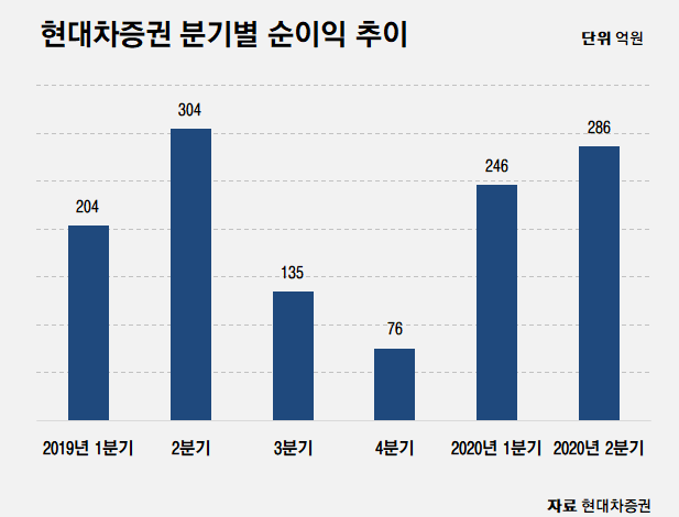 그래픽=허지은 기자 hur@newsway.co.kr