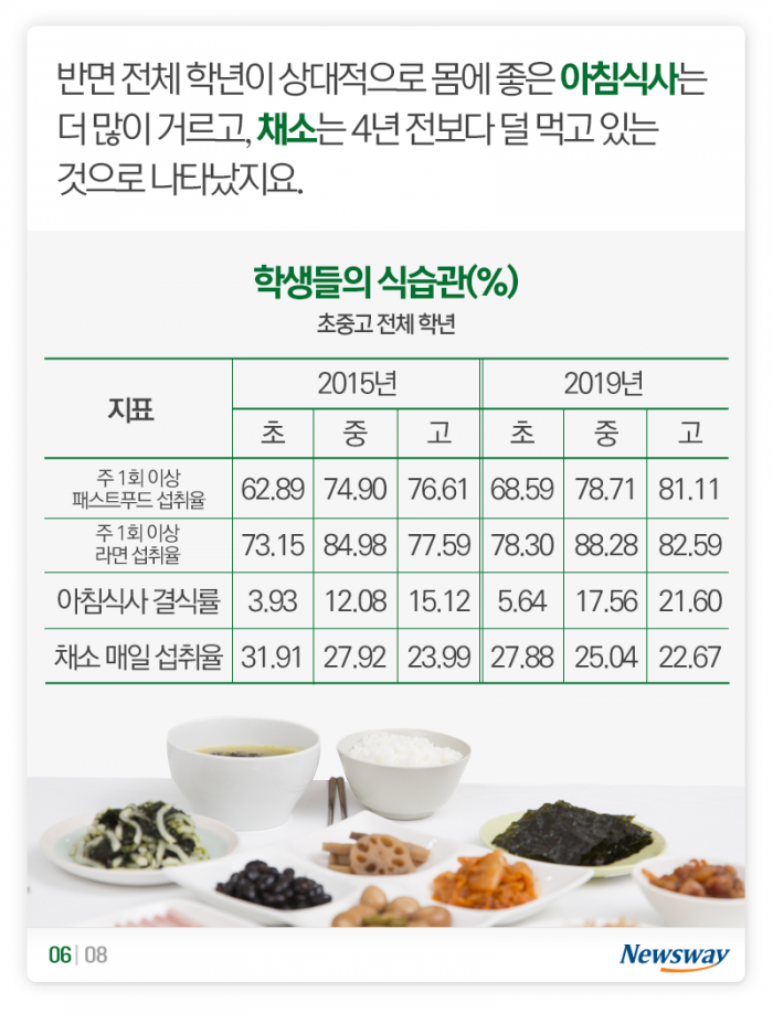 살찌는 아이들 ‘아침 거르고 패스트푸드···’ 기사의 사진