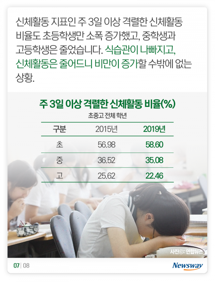 살찌는 아이들 ‘아침 거르고 패스트푸드···’ 기사의 사진