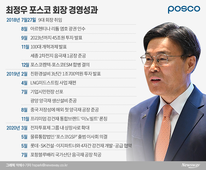 취임 2주년을 맞은 포스코 최정우 회장이 지난 2년간 굵직한 경영 성과를 내고 있다. 하지만 코로나19 영향에 따른 경영 위기를 이겨내야 할 과제도 떠안고 있다.