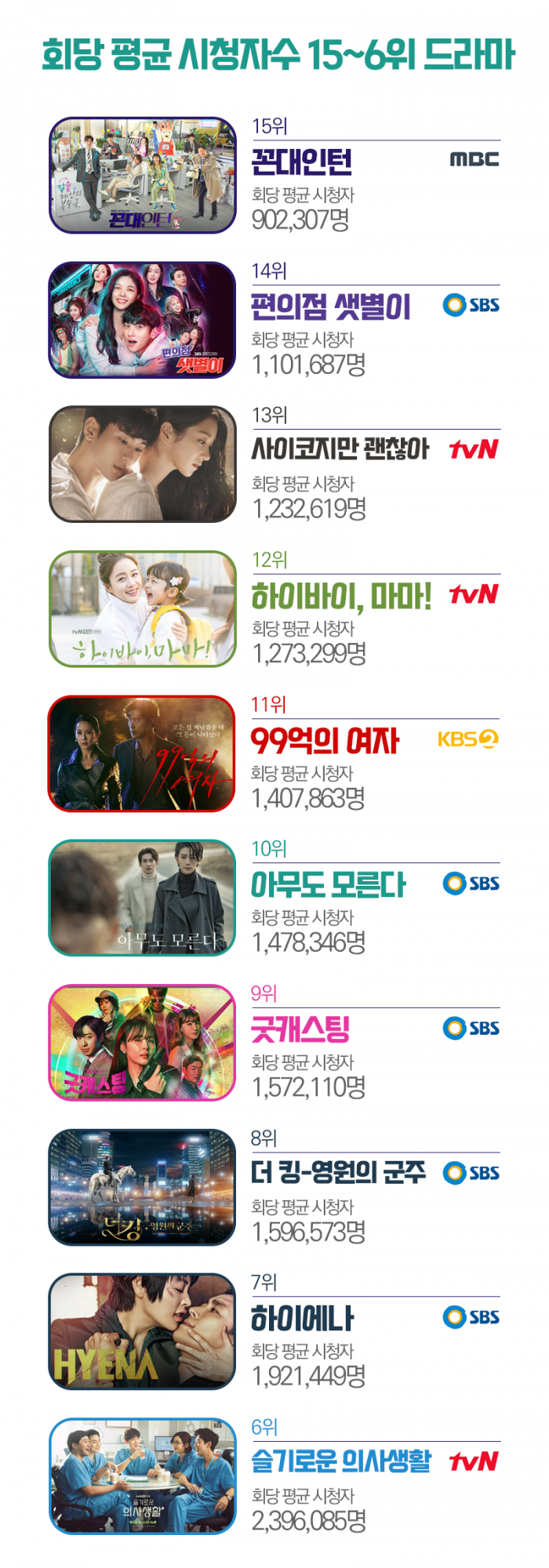 ‘부부의 세계’도 제쳤다···시청자 최다 드라마 1위는 기사의 사진