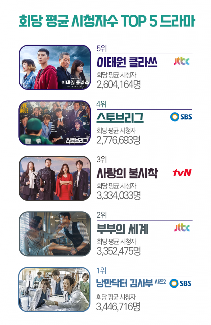 ‘부부의 세계’도 제쳤다···시청자 최다 드라마 1위는 기사의 사진