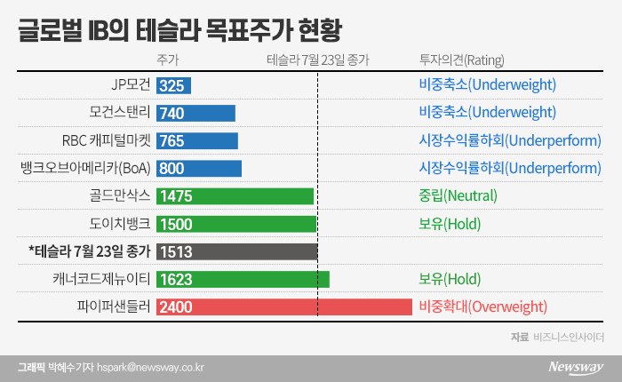 “천슬라도 높다” ···‘고평가 논란’ 테슬라,  ‘2천슬라’ 갈까 기사의 사진