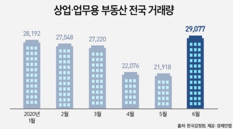 상업·업무용 부동산으로 몰리는 유동자금