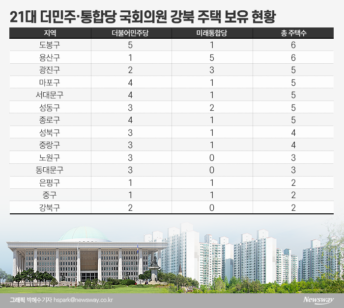 21대 여야 국회의원 강북 주택 픽은 마·용·도 기사의 사진