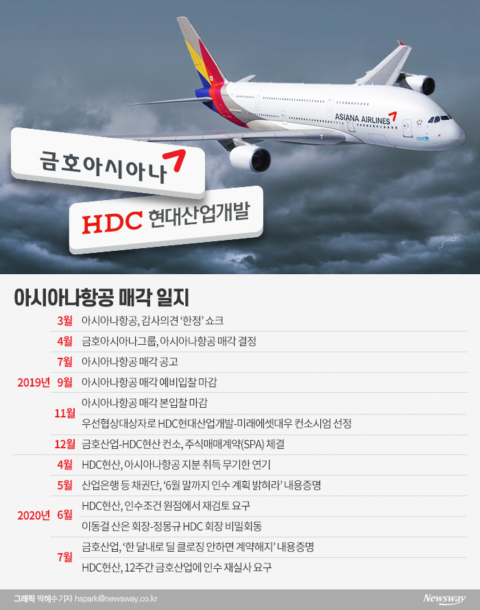 아시아나항공 인수 우선협상대상자인 HDC현대산업개발이 오는 11월까지 재실사를 요구했다. 관련업계에서는 사실상 인수합병(M&A)이 파기 수순을 밟으면서, 금호아시아나그룹과 HDC현산의 소송전이 불가피하다고 우려한다.
