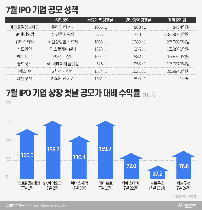 “무조건 더블”···돈 되는 공모주, 이번주는 이루다·한국파마 기사의 사진