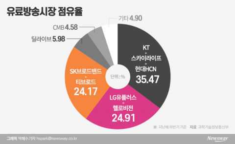 KT스카이라이프, 현대HCN 인수 본계약···기업결합 심사가 관건