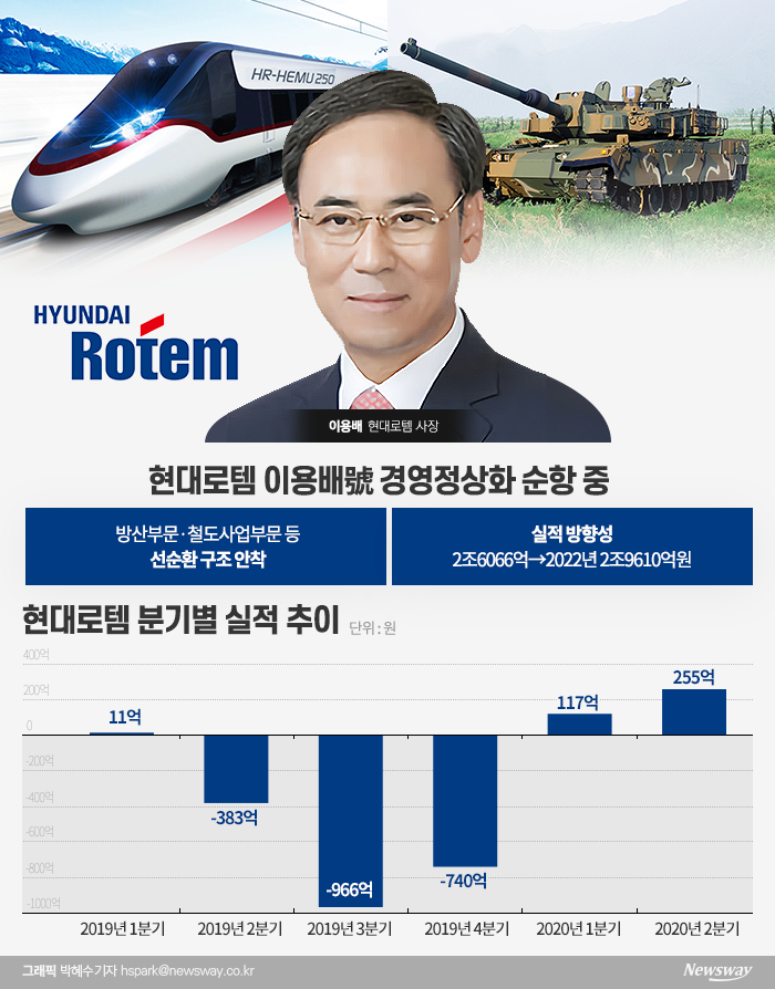 현대로템의 2분기 연속 흑자 전환 성공의 배경에는 현대차그룹 재무 전문가 이용배 대표의 역할이 컸다. 이 대표는 지난해 연말 수시인사를 통해 현대차증권에서 현대로템 대표이사로 자리를 옮겼다.