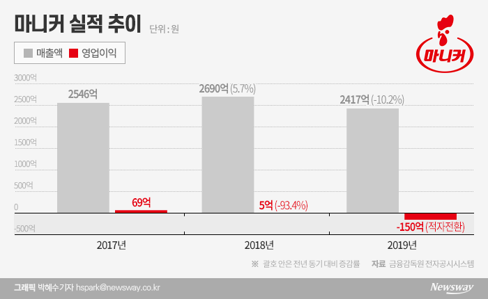 ‘닭’ 공급은 넘쳐나는데 팔리진 않고···마니커, 수익 악화에 경영난 기사의 사진