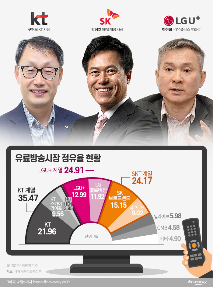 박정호-구현모-하현회, 유료방송 M&A 2라운드···미디어 경쟁 ‘가속화’ 기사의 사진