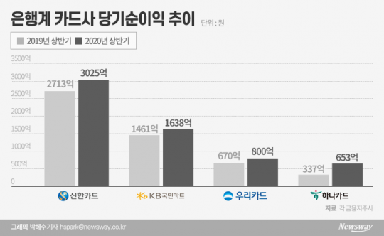 은행계 카드사 당기순이익 추이. 그래픽=박혜수 기자