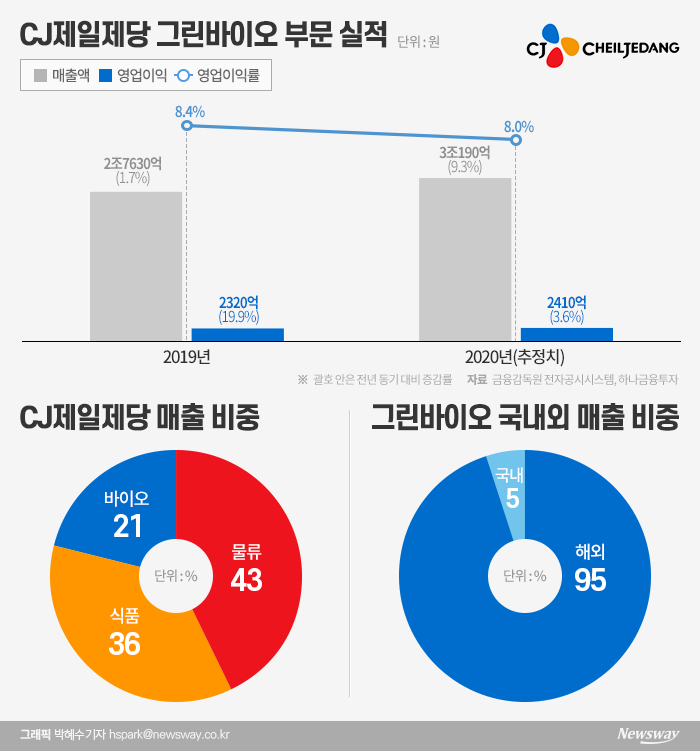 코로나 수혜 식품사업 ‘빵’ 터진 CJ제일제당···다음 타자는 바이오 ‘투자 올인’ 기사의 사진