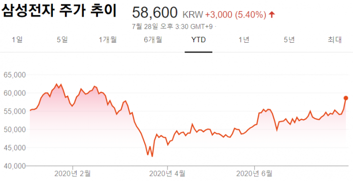 사진=구글 금융