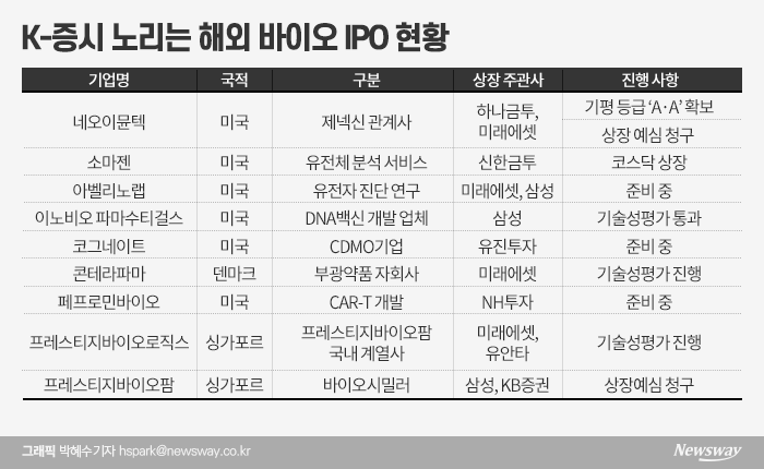 “K증시는 기회의 땅”···몰려드는 해외 바이오기업, 어떤 회사길래 기사의 사진