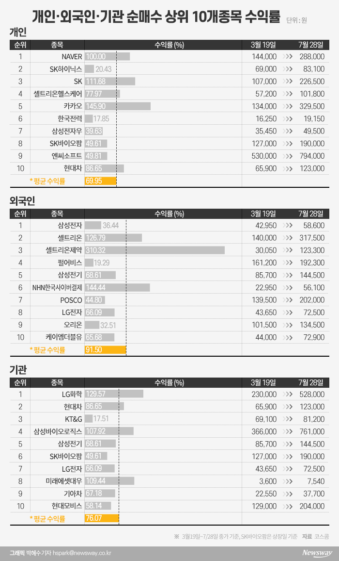 골라담고 바꿔담고···동학개미, 한달새 수익률 20% ‘쑥’ 기사의 사진