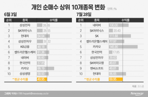 골라담고 바꿔담고···동학개미, 한달새 수익률 20% ‘쑥’
