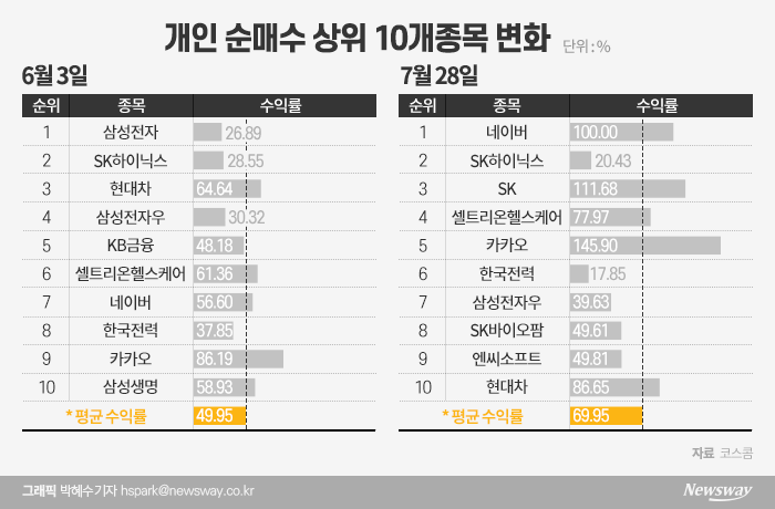 골라담고 바꿔담고···동학개미, 한달새 수익률 20% ‘쑥’ 기사의 사진