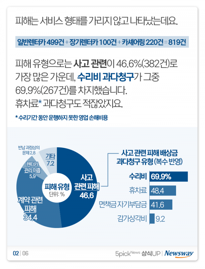 렌터카, 이 정도는 알고 빌려야 '호갱' 면한다 기사의 사진