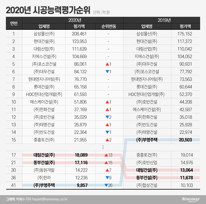 삼성물산, 시평 7년 연속 1위···SK건설 톱10 재진입 기사의 사진