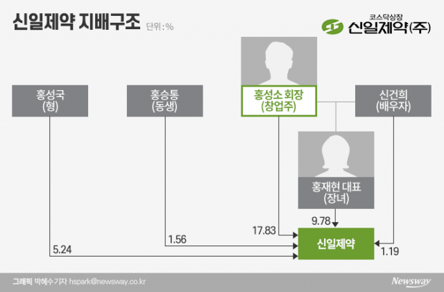 신일제약, 오너일가 지분 매도에···꼬일대로 꼬인 경영승계 방정식 기사의 사진