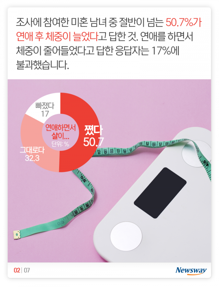 다이어트 최대의 적은 ‘연애’? 기사의 사진