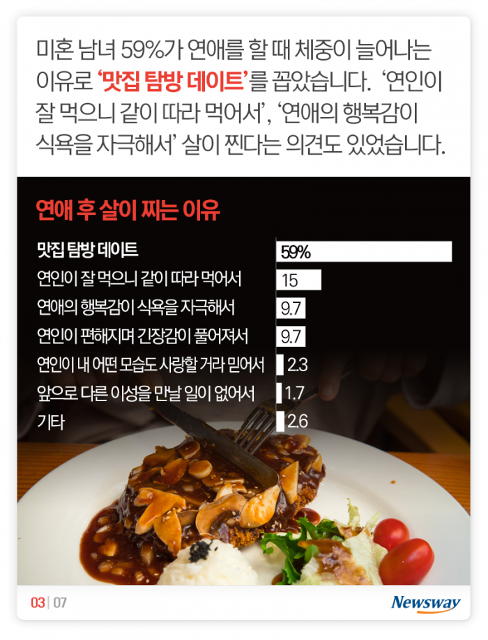 다이어트 최대의 적은 ‘연애’? 기사의 사진