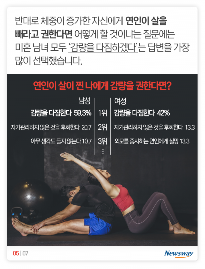 다이어트 최대의 적은 ‘연애’? 기사의 사진