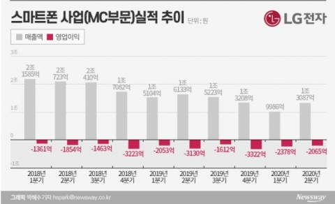 LG전자의 폼팩터 실험 ‘윙’···적자탈출 효자될까