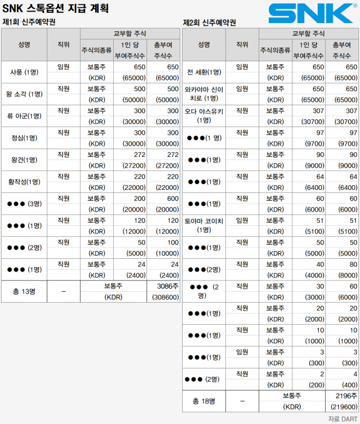 SNK ‘통큰’ 행보···이번엔 임직원에 1200배 차익 스톡옵션 기사의 사진