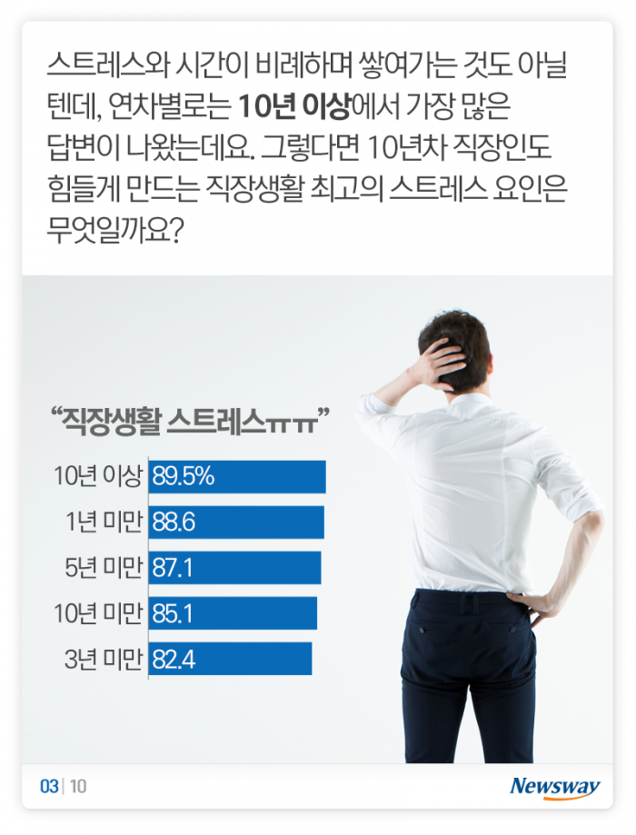 n년차 직장인의 1순위 스트레스, 일도 돈도 아닌 ‘이것’ 기사의 사진